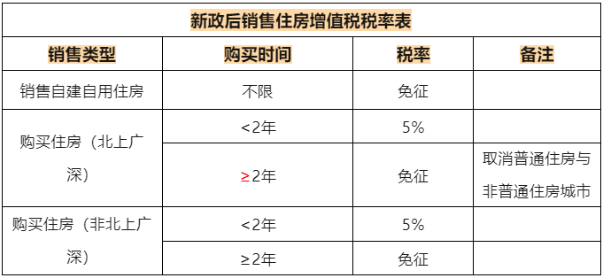 增值税税率表最新汇总!部分可免增值税!12月1日起执行!(图3) 个人出租住房增值税政策_个人转让住房契税政策_140平米以下契税