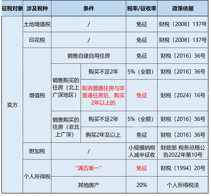 增值税税率表最新汇总!部分可免增值税!12月1日起执行!(图4) 个人转让住房契税政策_个人出租住房增值税政策_140平米以下契税