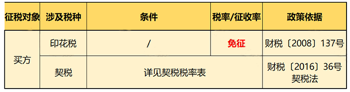 增值税税率表最新汇总!部分可免增值税!12月1日起执行!(图5) 个人转让住房契税政策_个人出租住房增值税政策_140平米以下契税