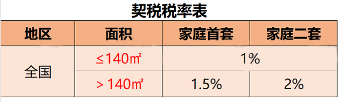 增值税税率表最新汇总!部分可免增值税!12月1日起执行!(图6) 个人出租住房增值税政策_个人转让住房契税政策_140平米以下契税
