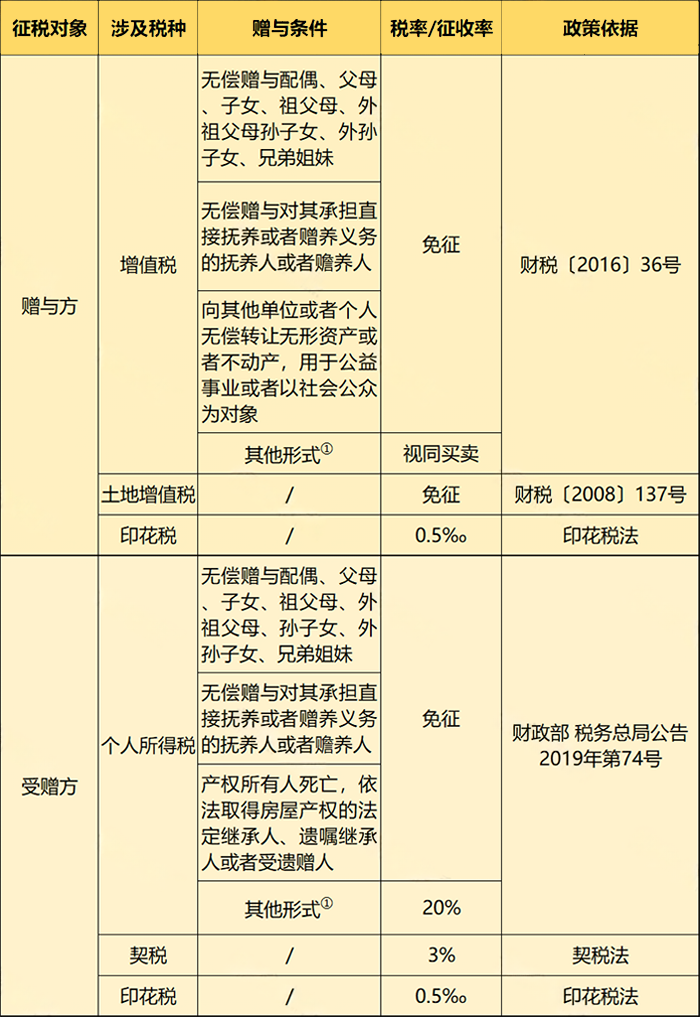 增值税税率表最新汇总!部分可免增值税!12月1日起执行!(图7) 个人转让住房契税政策_140平米以下契税_个人出租住房增值税政策