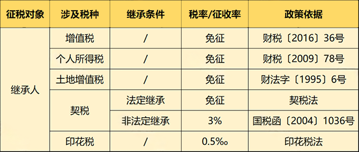 增值税税率表最新汇总!部分可免增值税!12月1日起执行!(图8) 140平米以下契税_个人出租住房增值税政策_个人转让住房契税政策
