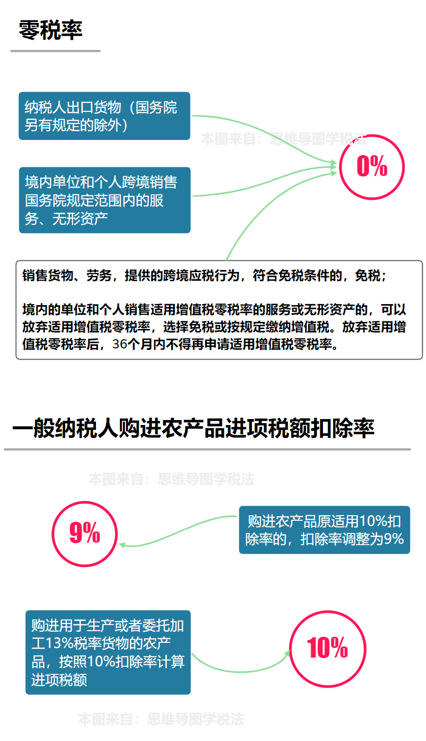 增值税税率表最新汇总!部分可免增值税!12月1日起执行!(图10) 140平米以下契税_个人出租住房增值税政策_个人转让住房契税政策
