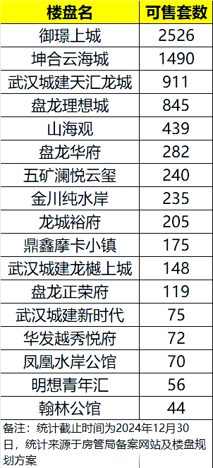 黄陂区盘龙城片区楼市现状：库存虽多，却销售缓慢