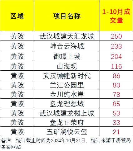 黄陂区盘龙城片区楼市现状:库存虽多,却销售缓慢(图2) 黄陂区盘龙城楼盘去库存情况_武汉盘龙城楼市库存现状_武汉盘龙城房价会涨吗