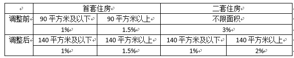 住房交易税收新政今出台 购买首套或二套房不超140平方米按1%缴纳契税(图2) 140平米以下契税_个人购房税收优惠_契税优惠政策140平方米
