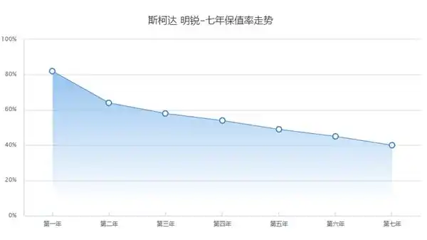 斯柯达明锐真实油耗多少?明锐市区油耗惊人是真的吗(图5) 明锐用车成本_斯柯达明锐工信部油耗_明锐1.4T真实油耗