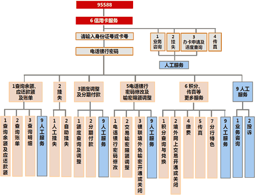 电话银行--拨通95588,工行服务到您家