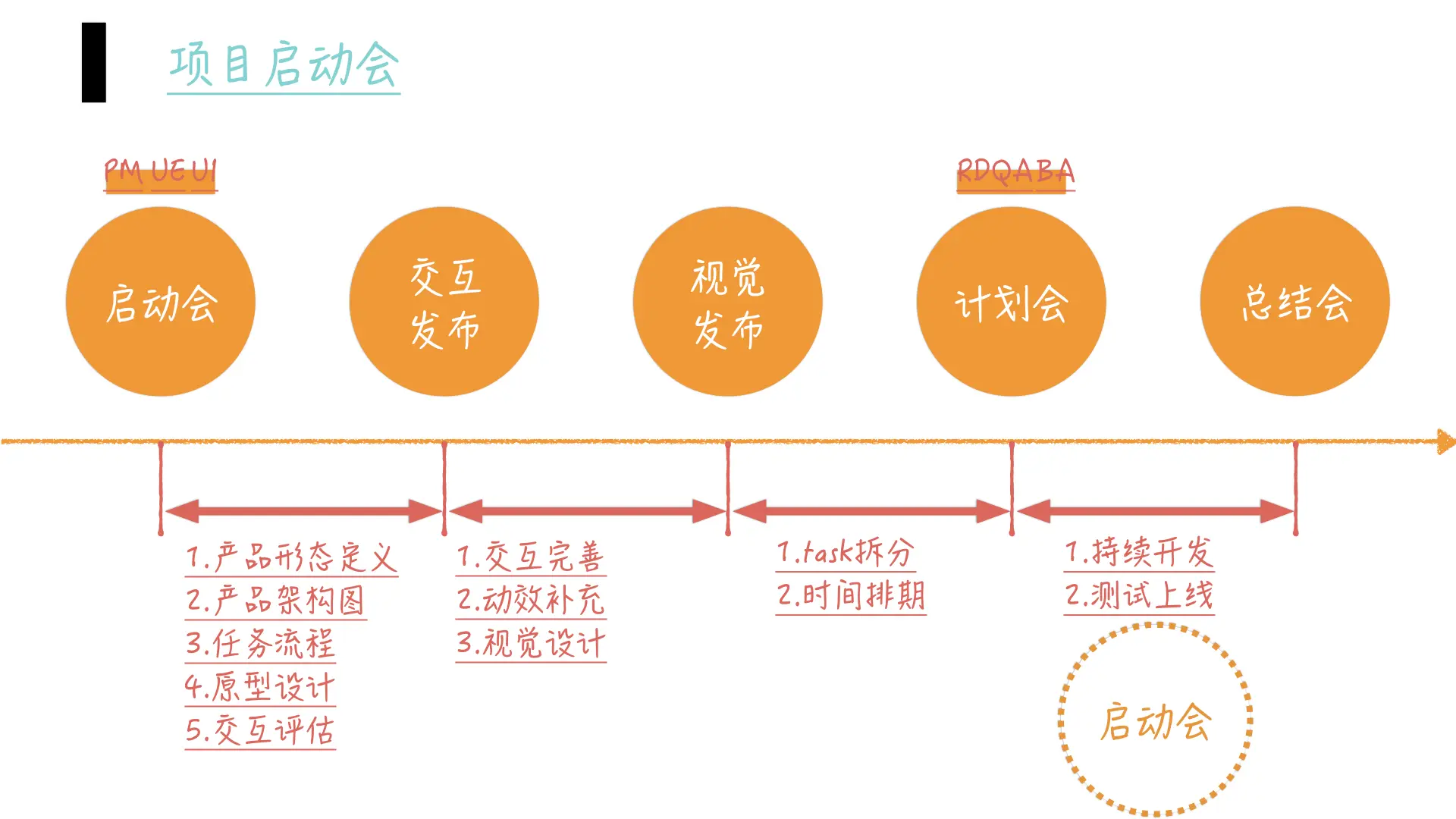 产品完整工作流程:产品经理必做的25件事(图7) 产品梳理产品设计产品落地_产品包装设计常识_产品经理从0到1完整工作流程