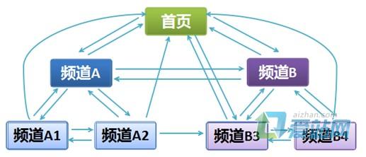 网站的常见结构