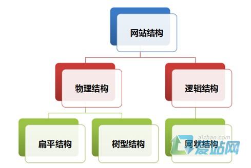 网站的常见结构(图2) 扁平结构树型结构_seo网站结构_网站结构优化