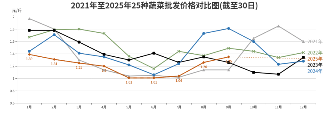 一餐一饭看民生！北京市三季度主要农副产品价格详解来了