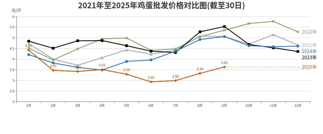 一餐一饭看民生!北京市三季度主要农副产品价格详解来了(图3) 北京市三季度农副产品价格分析_蔬菜猪肉鸡蛋价格走势_2025菜价上涨的原因