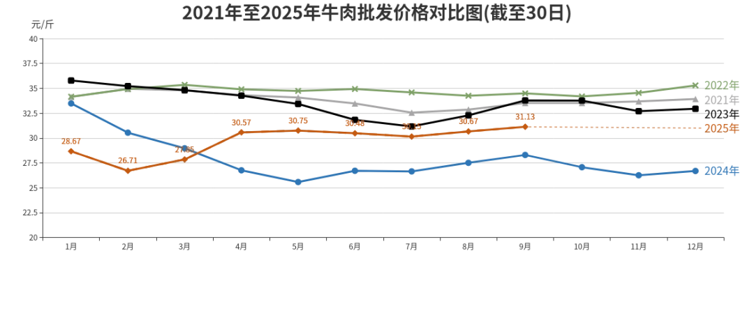 一餐一饭看民生!北京市三季度主要农副产品价格详解来了(图4) 北京市三季度农副产品价格分析_2025菜价上涨的原因_蔬菜猪肉鸡蛋价格走势