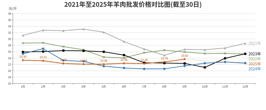 一餐一饭看民生!北京市三季度主要农副产品价格详解来了(图5) 北京市三季度农副产品价格分析_蔬菜猪肉鸡蛋价格走势_2025菜价上涨的原因