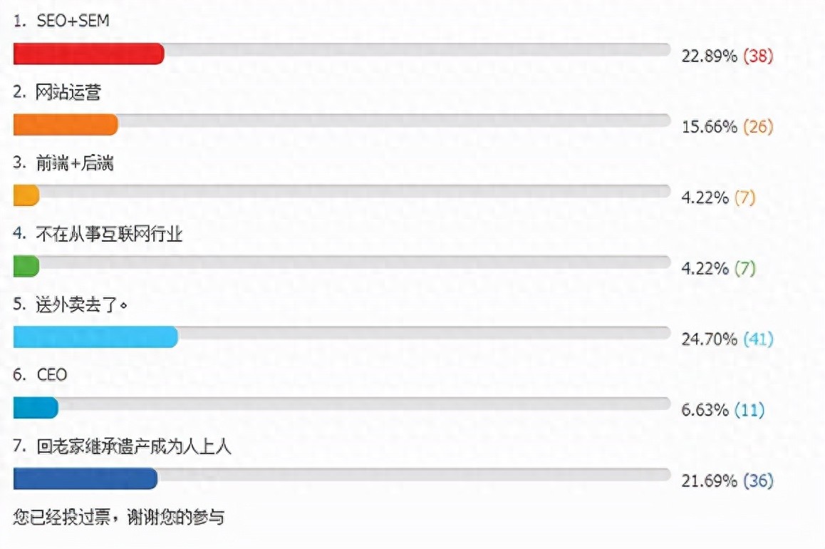 你觉得seo还有钱途吗？做网站排名风生水起的头号玩家都在做这些