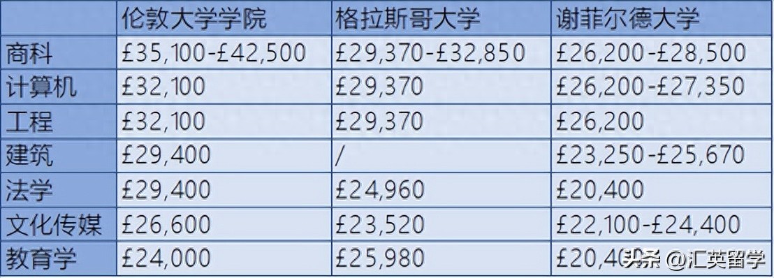 英国留学：去英国读研究生，到底需要多少钱？