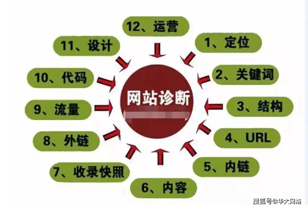 如何优化网站关键词一些实用的方法与技巧