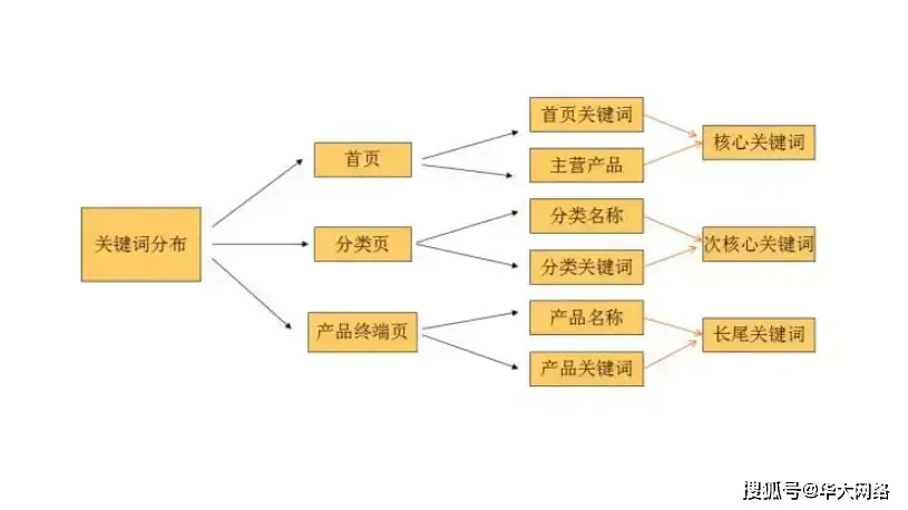 如何优化网站关键词一些实用的方法与技巧(图2) 新网站怎么优化关键词_关键词研究工具与技巧_网站关键词优化方法