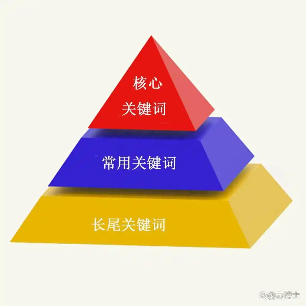 网站关键词怎么设置最好?(图3) 关键词密度分布优化_新网站怎么优化关键词_首页核心关键词分析