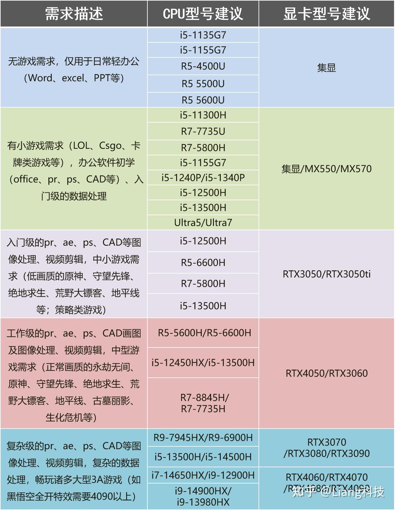2025年哪一款笔记本电脑值得买?高性价比笔记本电脑推荐与选购指南(双11更新)(图16) 笔记本电脑无押金出租_CPU性能参数_笔记本显卡选购指南