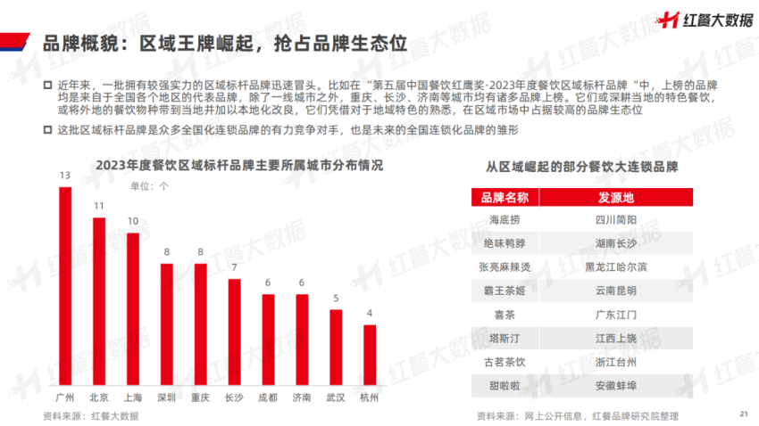 《中国餐饮品牌力白皮书2023》重磅发布:新中式餐饮迎发展契机!(图11) 中国餐饮品牌力白皮书2023解读_中国餐饮品牌发展现状趋势_特色小吃创业加盟