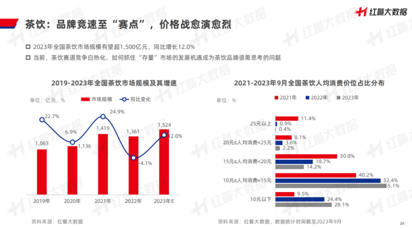 《中国餐饮品牌力白皮书2023》重磅发布:新中式餐饮迎发展契机!(图13) 中国餐饮品牌力白皮书2023解读_特色小吃创业加盟_中国餐饮品牌发展现状趋势