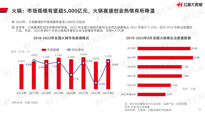 《中国餐饮品牌力白皮书2023》重磅发布:新中式餐饮迎发展契机!(图16) 中国餐饮品牌发展现状趋势_中国餐饮品牌力白皮书2023解读_特色小吃创业加盟