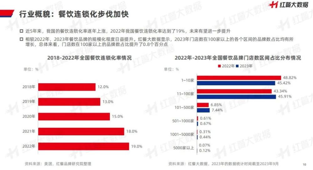 《中国餐饮品牌力白皮书2023》重磅发布:新中式餐饮迎发展契机!(图6) 中国餐饮品牌力白皮书2023解读_中国餐饮品牌发展现状趋势_特色小吃创业加盟