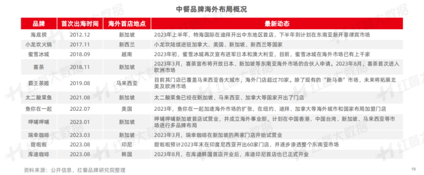 《中国餐饮品牌力白皮书2023》重磅发布:新中式餐饮迎发展契机!(图10) 特色小吃创业加盟_中国餐饮品牌力白皮书2023解读_中国餐饮品牌发展现状趋势