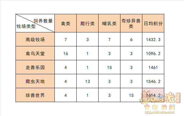 2025梦幻西游端游专精牧场高效养殖全解析(图4) 2025梦幻西游端游专精牧场高效养殖全解析_梦幻西游 | 大神