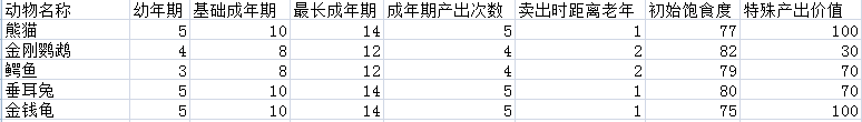 牧场进阶攻略分析——专精到底有多大影响