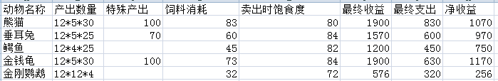 牧场进阶攻略分析——专精到底有多大影响(图2) 牧场进阶攻略分析——专精到底有多大影响_梦幻西游 | 大神