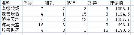 牧场进阶攻略分析——专精到底有多大影响(图5) 牧场进阶攻略分析——专精到底有多大影响_梦幻西游 | 大神