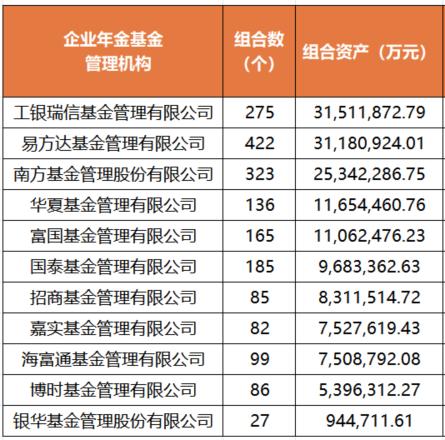 企业年金三年赚7.5%，基金公司管理收益谁领跑，谁掉队？