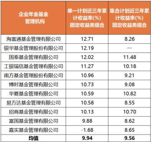 企业年金三年赚7.5%,基金公司管理收益谁领跑,谁掉队?(图2) 企业年金收益计算_企业年金投资管理近三年累计收益率_固定收益类组合近三年累计收益率