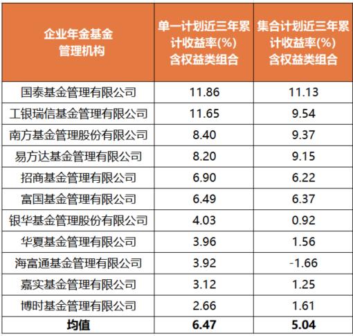 企业年金三年赚7.5%,基金公司管理收益谁领跑,谁掉队?(图3) 企业年金投资管理近三年累计收益率_企业年金收益计算_固定收益类组合近三年累计收益率