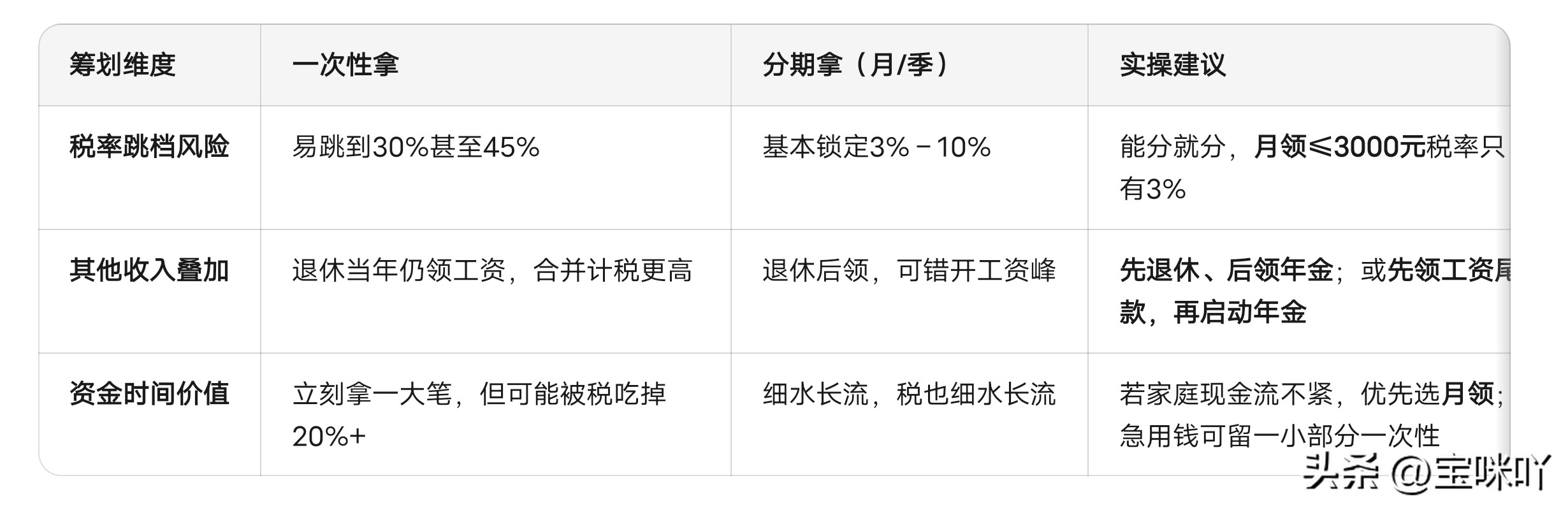 企业年金提取攻略,如何把税负降到最低 ?(图4) 企业年金收益计算_如何优化企业年金领取方式_企业年金提取个税计算