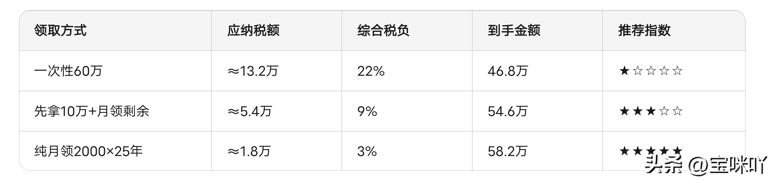 企业年金提取攻略,如何把税负降到最低 ?(图7) 企业年金提取个税计算_如何优化企业年金领取方式_企业年金收益计算