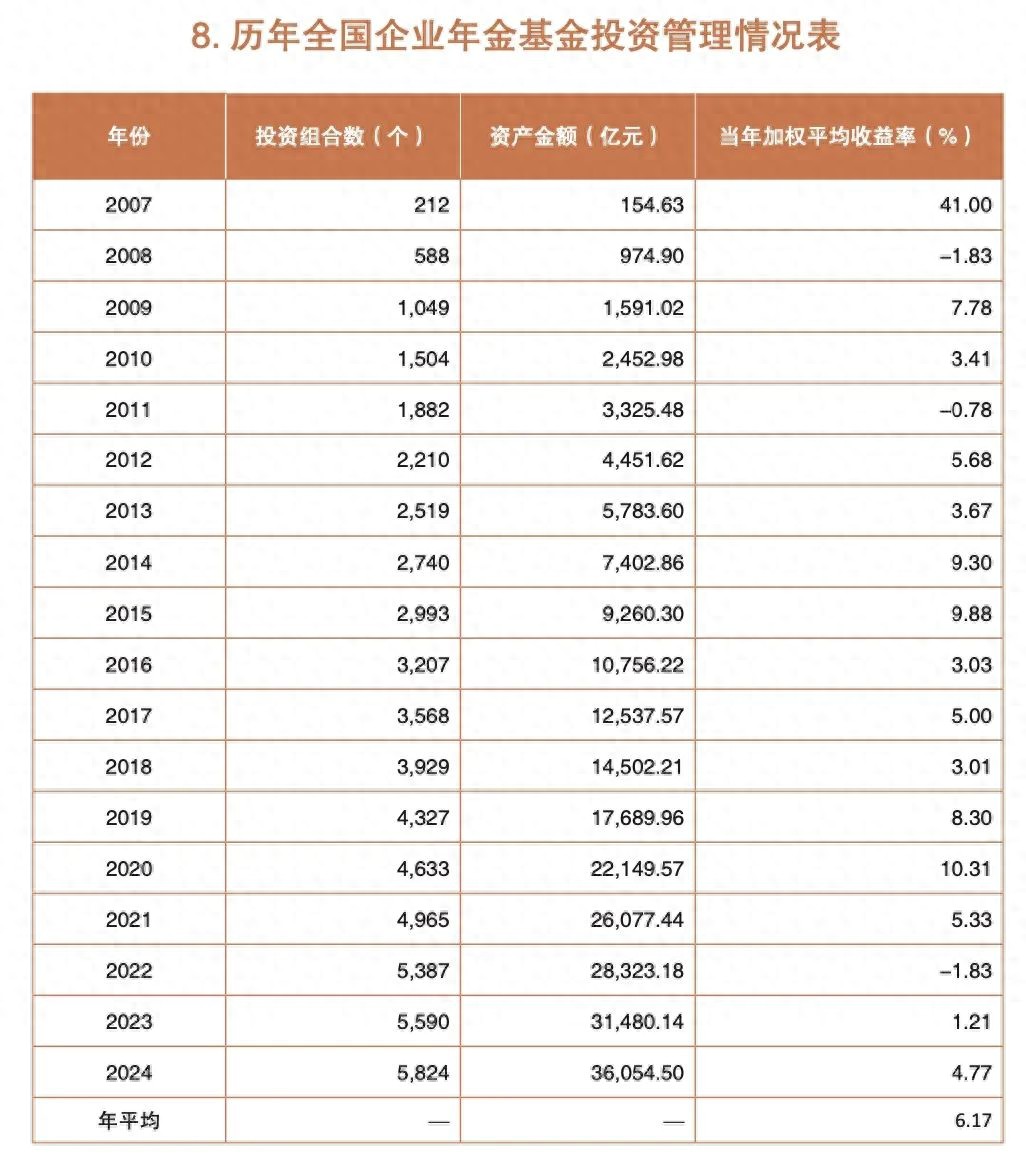 “神秘的”企业年金2024年收益出炉了，12家机构管理规模超1000亿元
