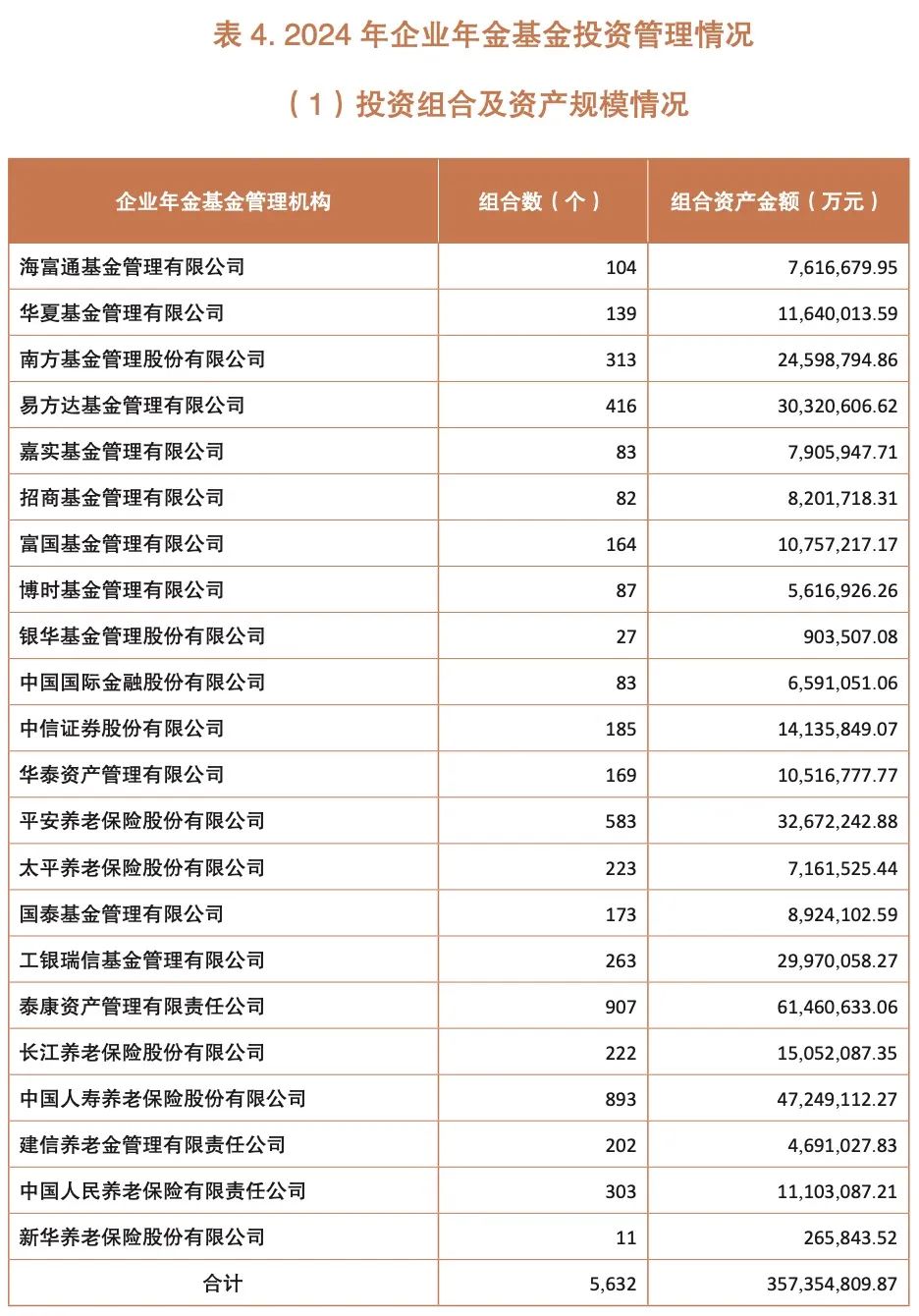 “神秘的”企业年金2024年收益出炉了,12家机构管理规模超1000亿元(图2) 企业年金基金规模增长_企业年金收益计算_企业年金2024年成绩单