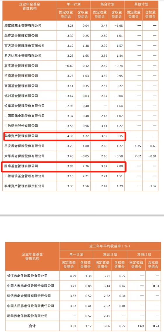 “神秘的”企业年金2024年收益出炉了,12家机构管理规模超1000亿元(图3) 企业年金基金规模增长_企业年金收益计算_企业年金2024年成绩单
