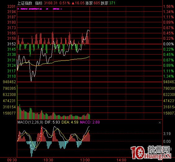 手把手教你设置超短线盯盘界面,即通达信定制版面,更适合打板(图解)(图11) 通达信界面设置_通达信高速行情官方免费下载_通达信分时走势图设置