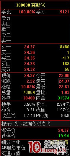 手把手教你设置超短线盯盘界面,即通达信定制版面,更适合打板(图解)(图13) 通达信高速行情官方免费下载_通达信分时走势图设置_通达信界面设置