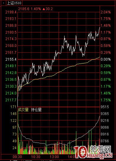 手把手教你设置超短线盯盘界面,即通达信定制版面,更适合打板(图解)(图28) 通达信高速行情官方免费下载_通达信界面设置_通达信分时走势图设置