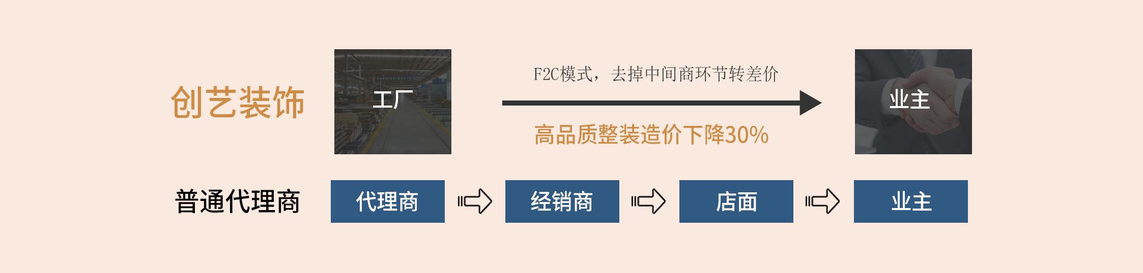 装修公司怎么选靠谱的?快来看一看吧(图2) 一站式总代大牌家具_自建定制工厂+代理欧派/索菲亚_迪诺雅家具