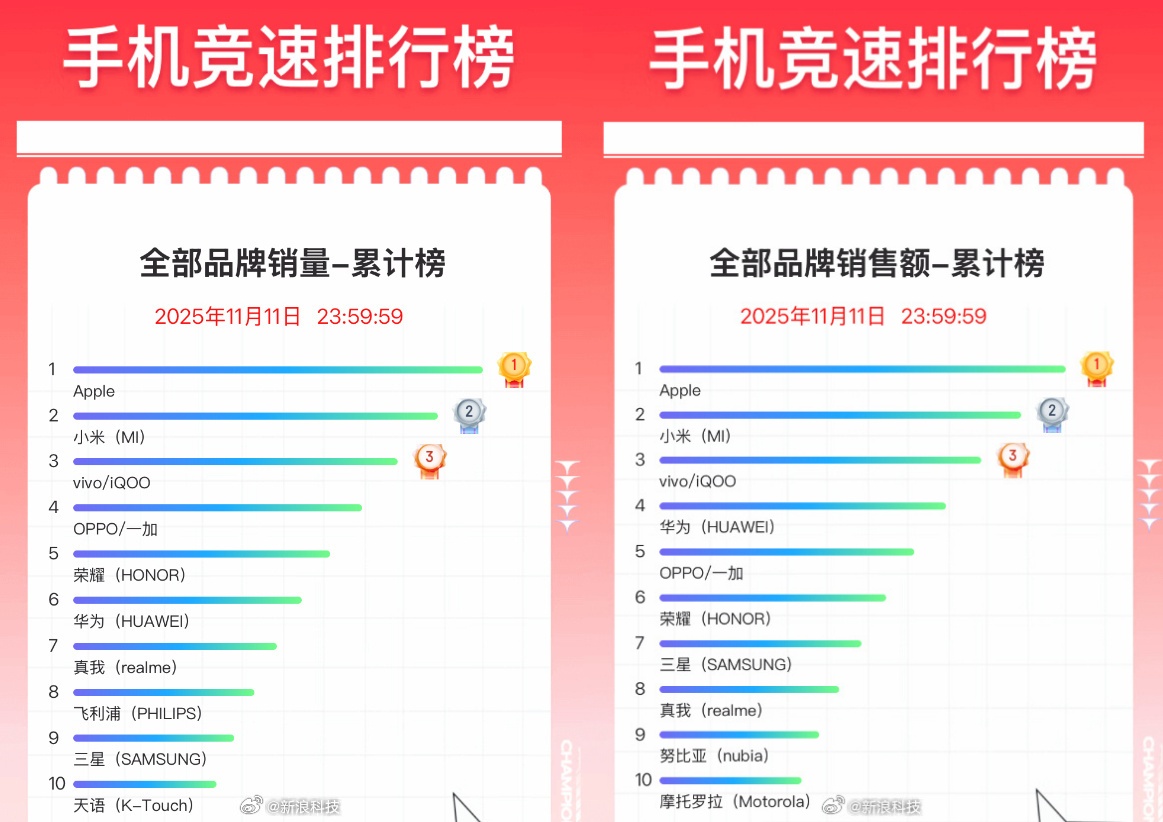 京东双11手机排名出炉！苹果霸榜，小米成国产手机销量冠军