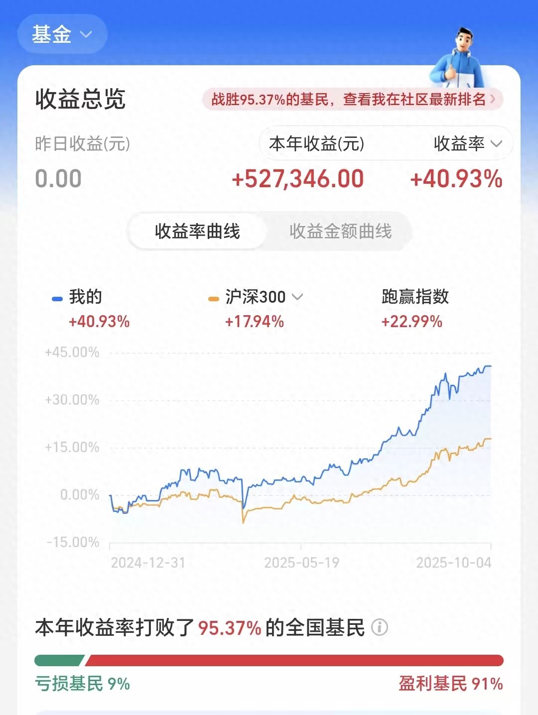基金不是存款！没有每天稳赚不赔的好事，风险和收益永远绑在一起